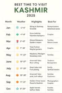 Wondering when is the best time to visit Kashmir in 2025? Explore this month-by-month travel guide to plan your Kashmir trip—covering weather, festivals, activities, and tips for Srinagar, Gulmarg, Pahalgam & Sonamarg.